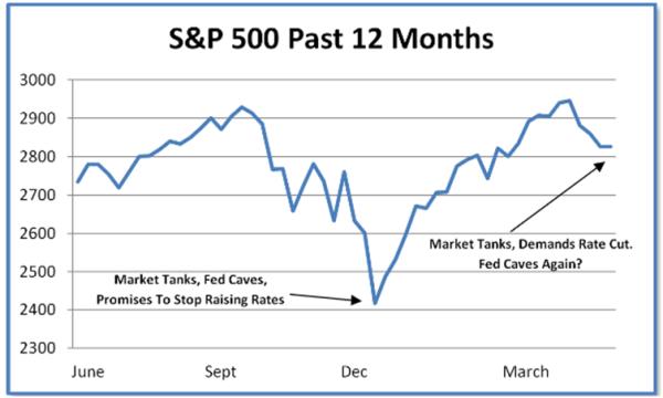 Финансовые рынки Федеральному Резерву: пора снижать ставки