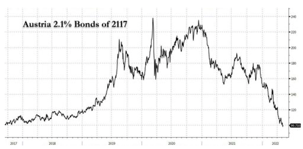 Австрийские 100-летние облигации, реликт уходящей эры, прошли полный круг