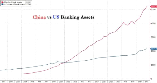 Активы банковской системы Китая равны $52 трлн, выросли на $40 трлн с 2008: «Вот как выглядит современная денежная теория на стероидах»
