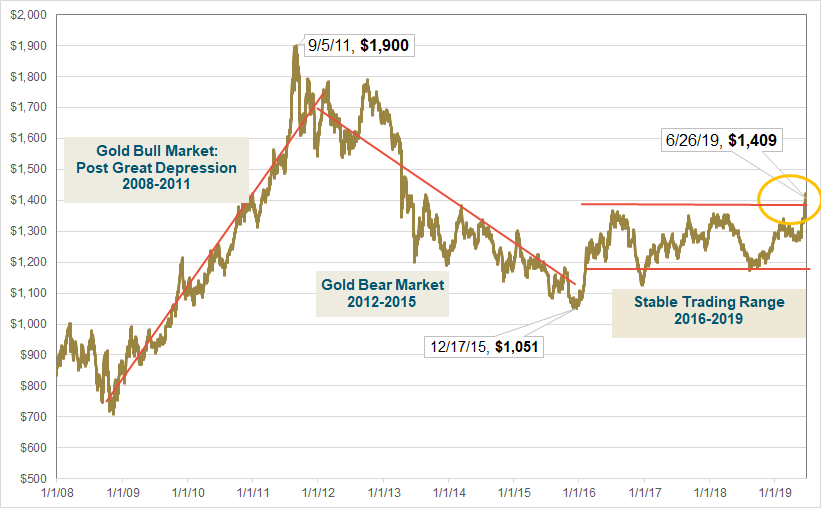 Золото на спотовом рынке. Золото инвестинг. Курс золота в Великую депрессию. ФРС золото. Gold Price Chart.