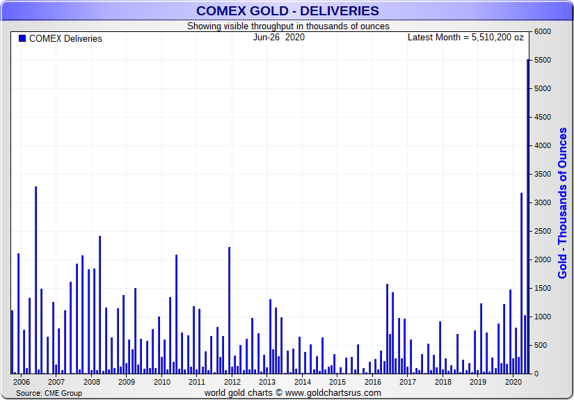 Почему вырос объем поставок физического золота на бирже COMEX в Нью-Йорке