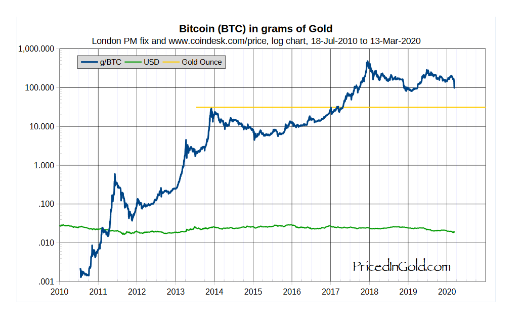 Прогноз цены на золото на неделю