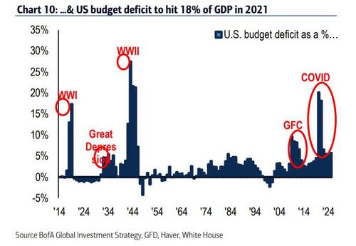 Главный экономист: Бюджетные вливания в США вызовут гигантский крах в 2023 году