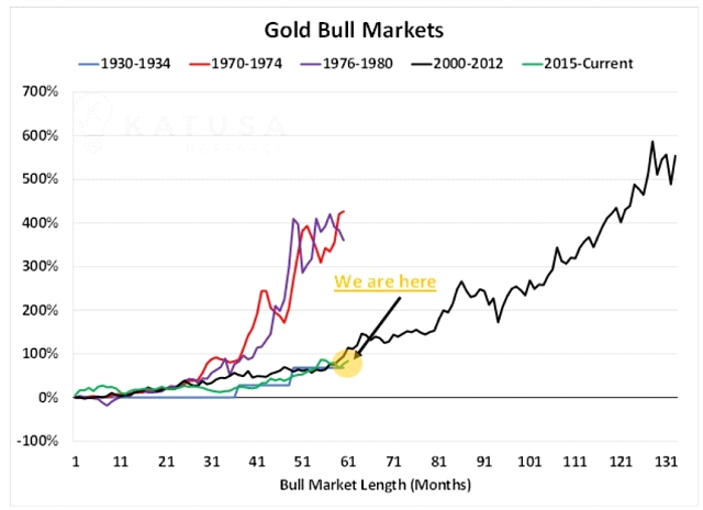 Этот бычий рынка золота продлится еще многие годы