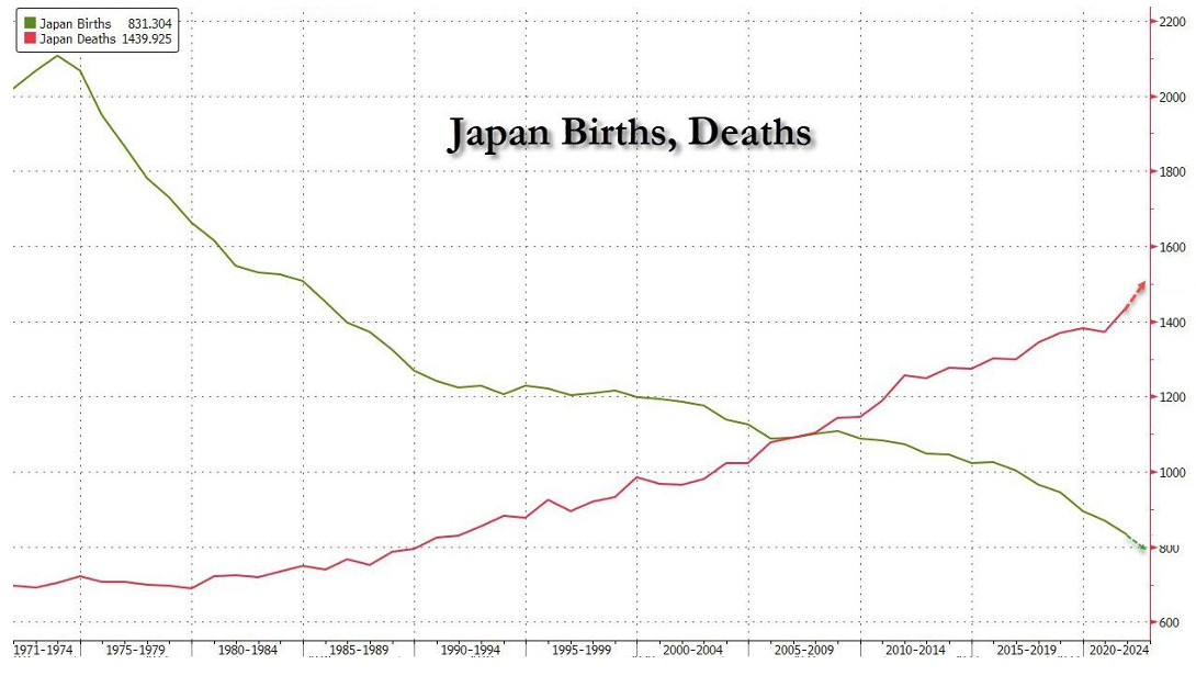 Население Японии в свободном падении – число смертей в два раза больше числа рождений