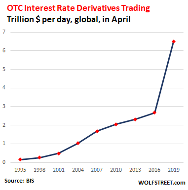 Объем торгов процентными деривативами взорвался до $6.5 трлн в день
