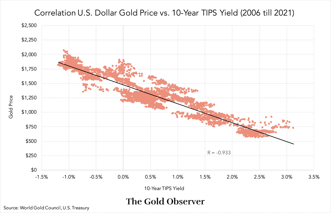 Что движет ценой на золото? Часть вторая