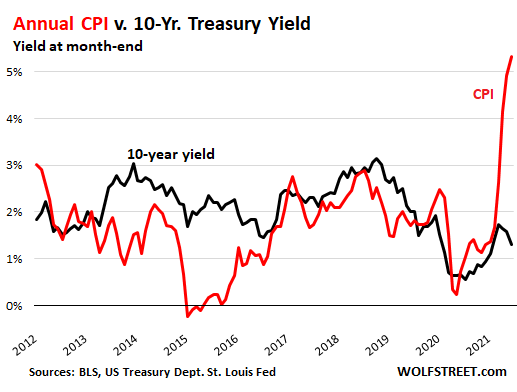 Рынок облигаций десятилетиями не замечал инфляцию, сейчас все усугубилось