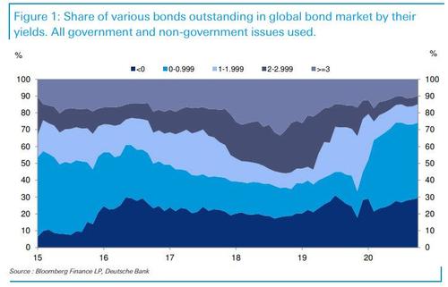 Только 15% всех мировых облигаций имеют доходность выше 2%, и только 10% - выше 3%