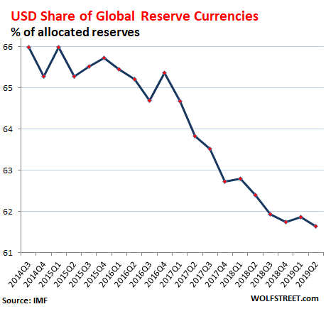 Доллар США медленно теряет статус мировой резервной валюты
