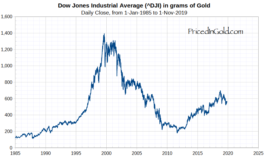 Фондовый индекс Доу в золоте