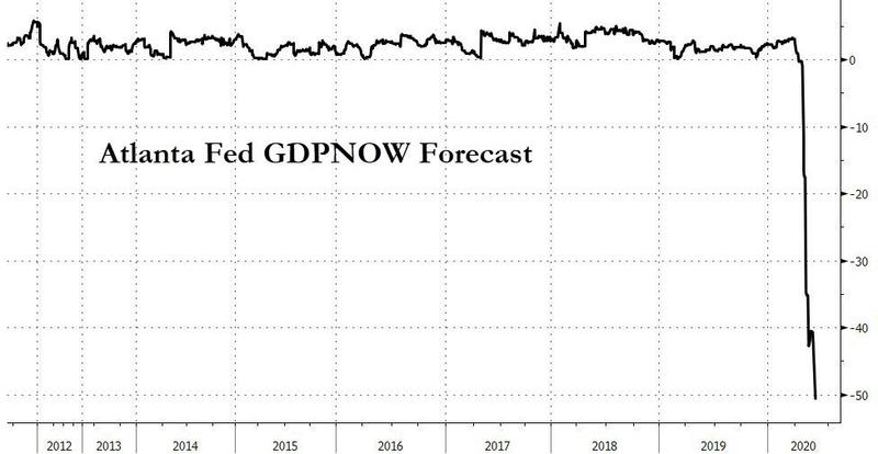 -51.2%! ФРБ Атланты ожидает умопомрачительный крах ВВП США во втором квартале