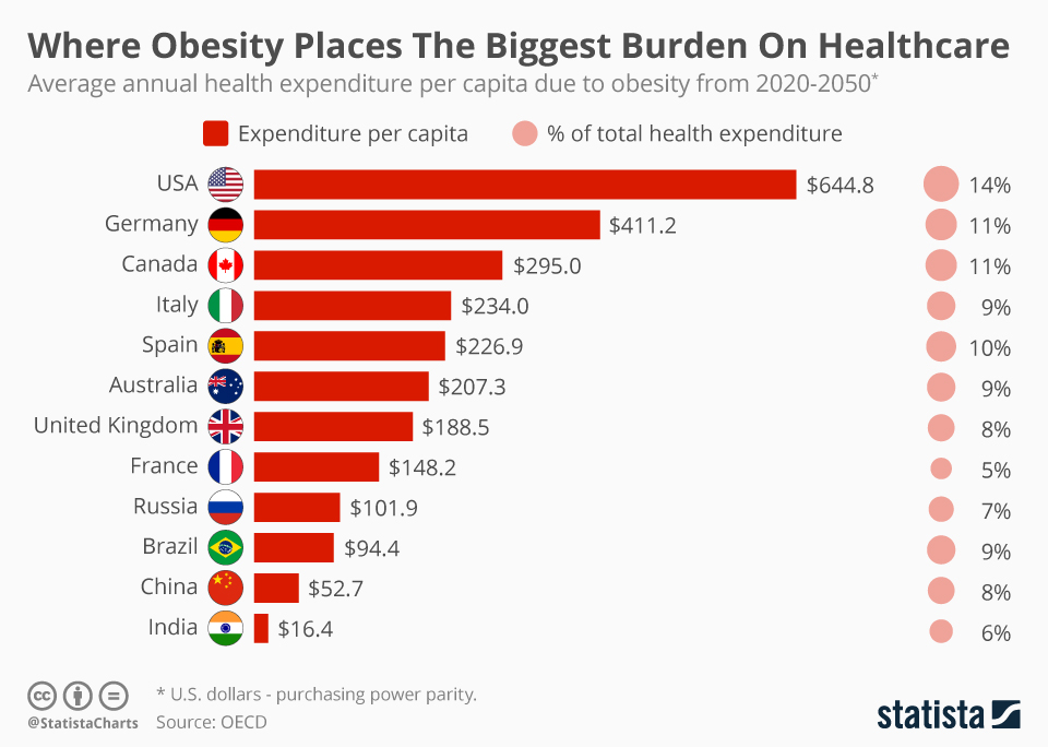 Сколько людей с ожирением. Статистика стран с ожирением. Рейтинг стран по ожирению. Список стран с ожирением. Процент людей с ожирением по странам.