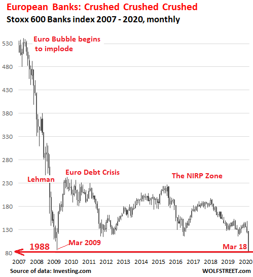 Европейские банки перед лицом Финансового кризиса 2.0, акции упали до минимумов 1988 года