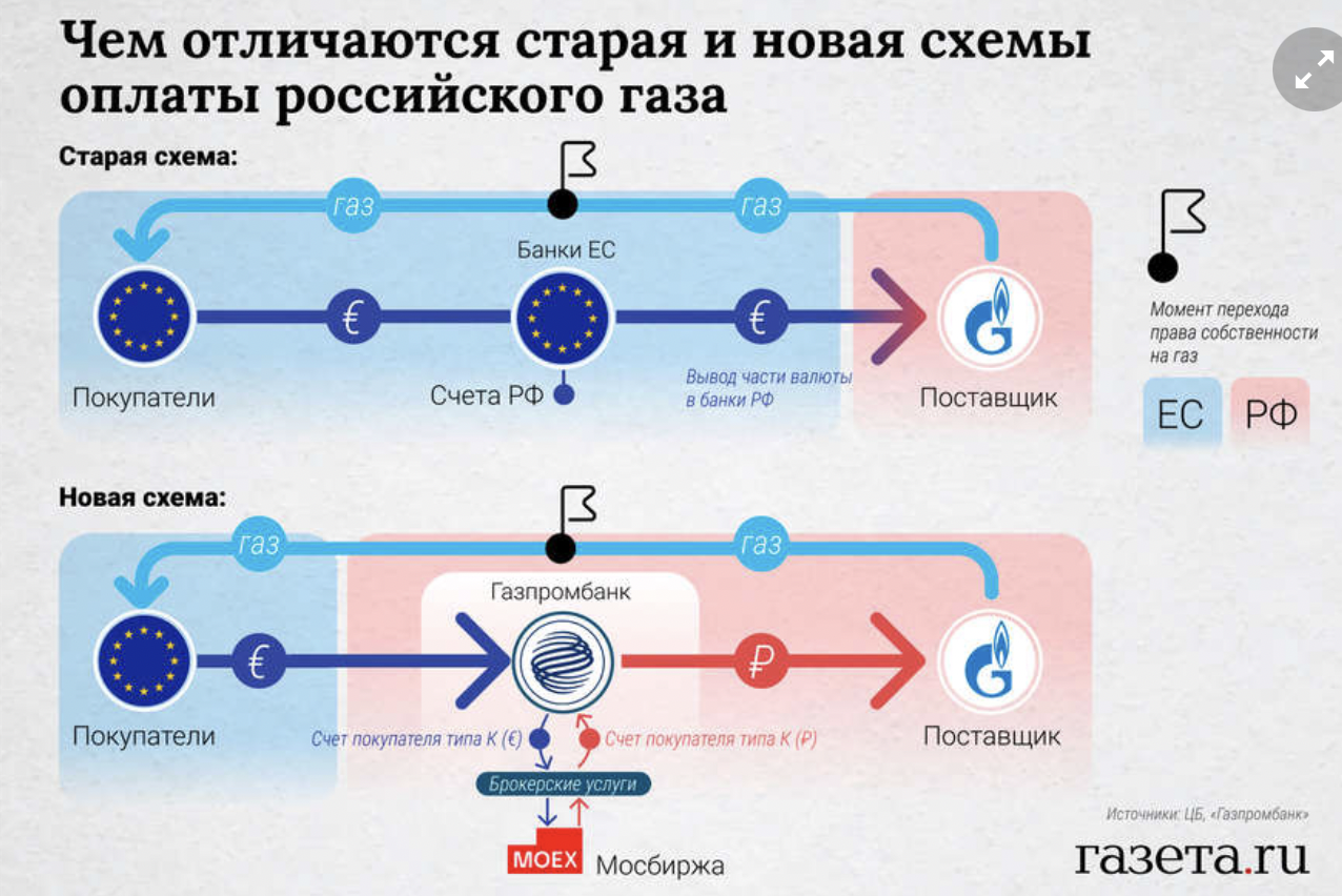 «Полный контроль России». Европу предупредили о рисках покупки газа в рублях