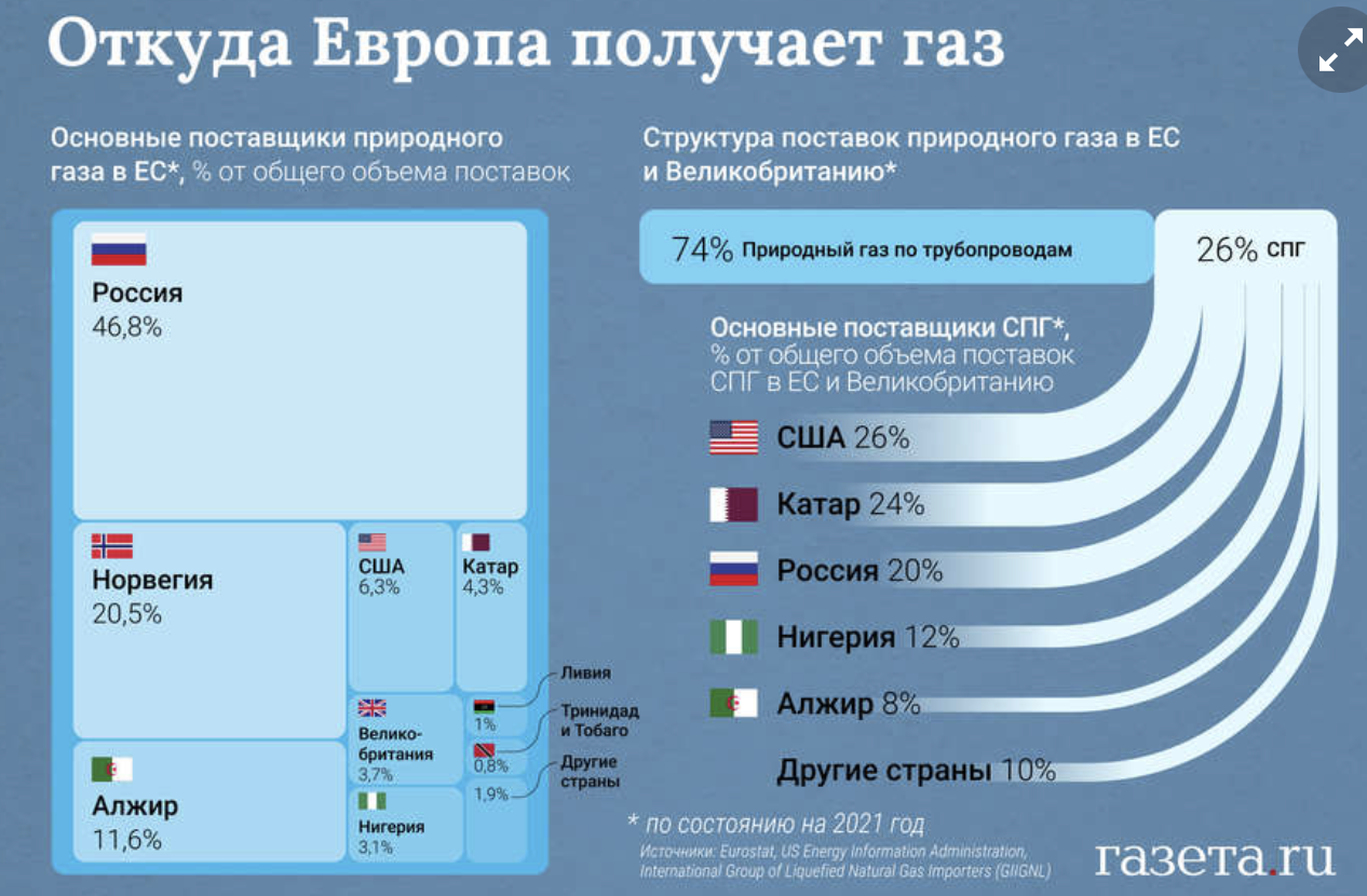 Rystad Energy: решение Украины снизить транзит газа в Европу приведет к «эффекту домино»