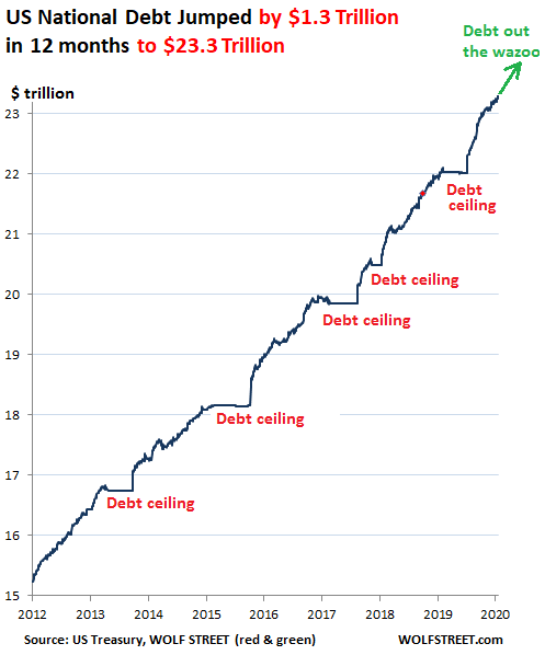 Кто купил $1.3 трлн долгов правительства США за последние 12 месяцев?