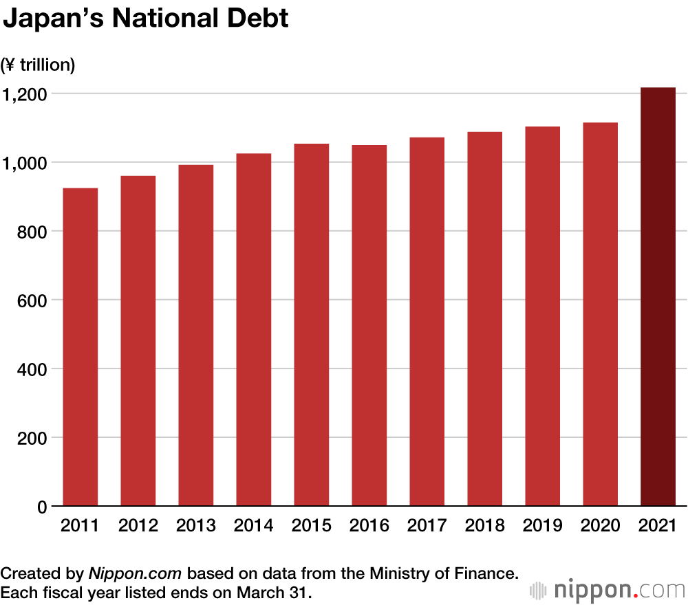 Государственный долг Японии превысил отметку в ¥1.2 квадриллионов