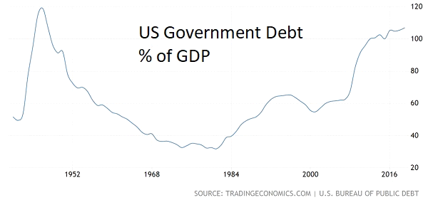 Извлекая неправильные уроки из размера американского долга во время Второй мировой войны