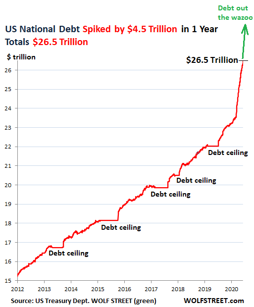 Кто купил гигантские $4.5 трлн государственных облигаций США, выпущенных за последние 12 месяцев? Все кроме Китая?