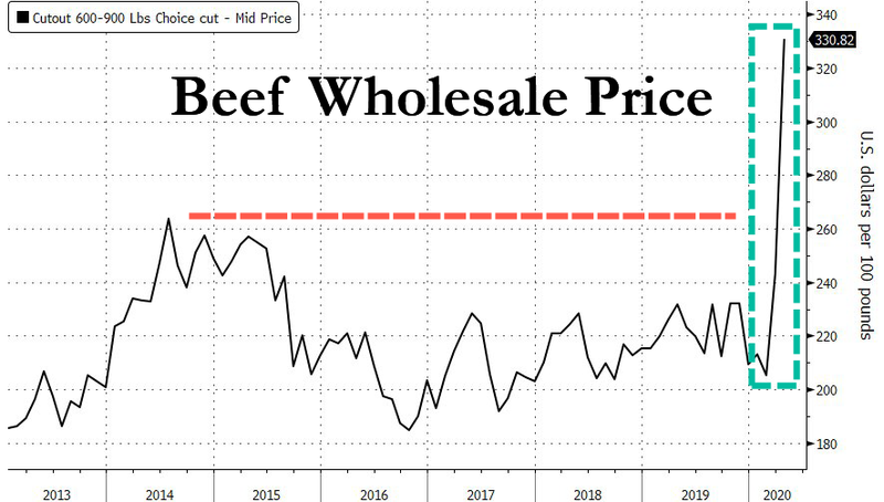 Цены на говядину в США подскочили до рекордных максимумов – мясоперерабатывающие фабрики закрываются