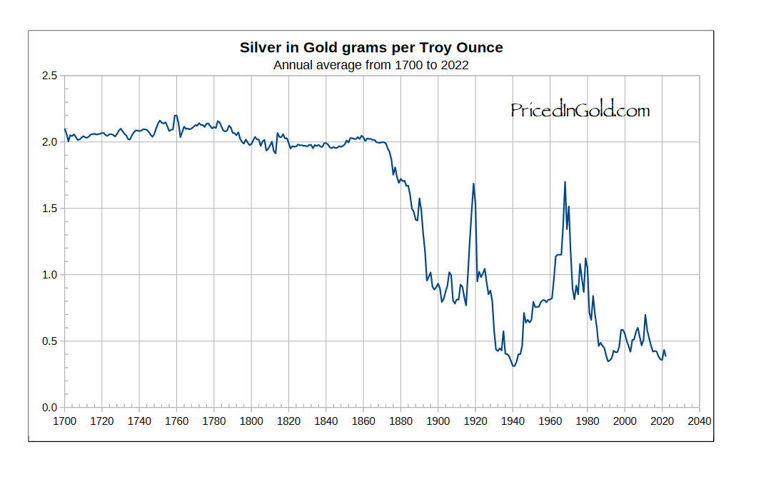 Цена на серебро в золоте с 1700 года