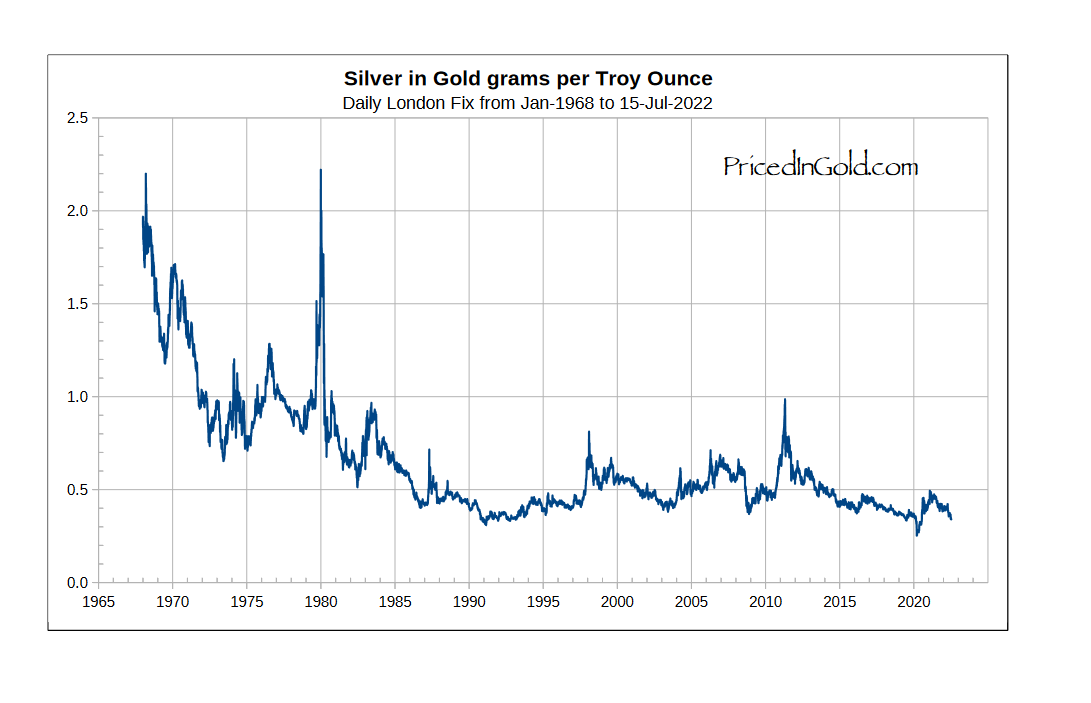 Стоимость золота. Котировки на золото с 1700 годом. Золото цена. Цена золота по годам. Унций золота график