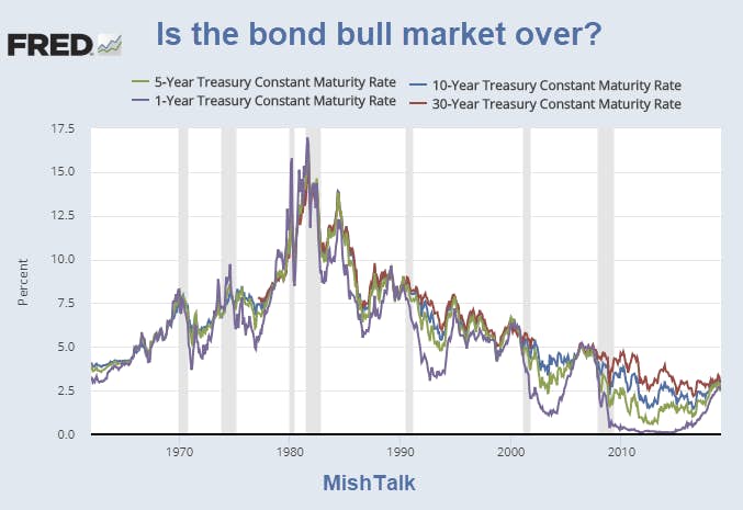 Вопрос дня: окончен ли бычий рынок облигаций?