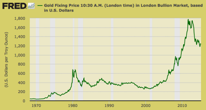 Стоимость золота на лондонской. График золота с 1970 года. Лондонский рынок золота график. График золота за все время с 1920. Курс золота по годам график за все время.