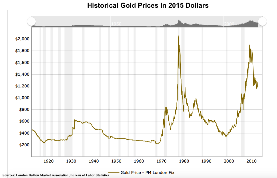 Стоимость золота на лондонской. График роста золота за последние 100 лет. График стоимости золота. Курс золота. Котировки золота.