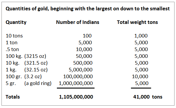 1ton в рублях. Количество золота в Индии. How much 1 kg Gold. How many for 1 Kilogram by Flight.