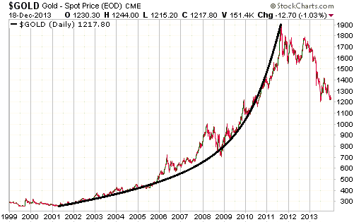 Прогноз золота: курс XAU/USD на , годы и далее | LiteFinance