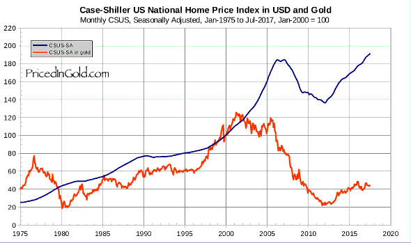 Цены на американскую недвижимость в золоте