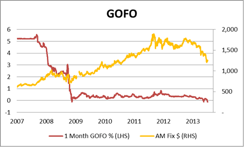 Ситуация на золотом рынке. Показать шкалу стоимости золота. Гофо.
