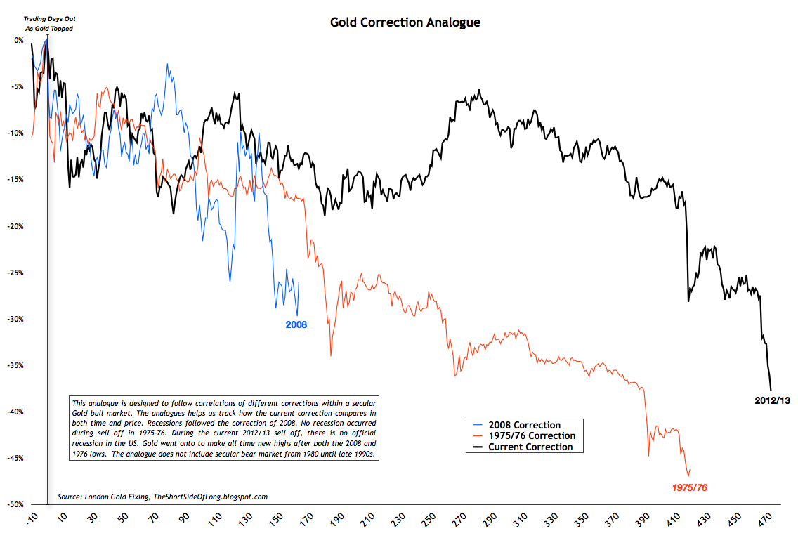 Лондонская биржа металлов цена на золото сегодня. Корректировки золота.