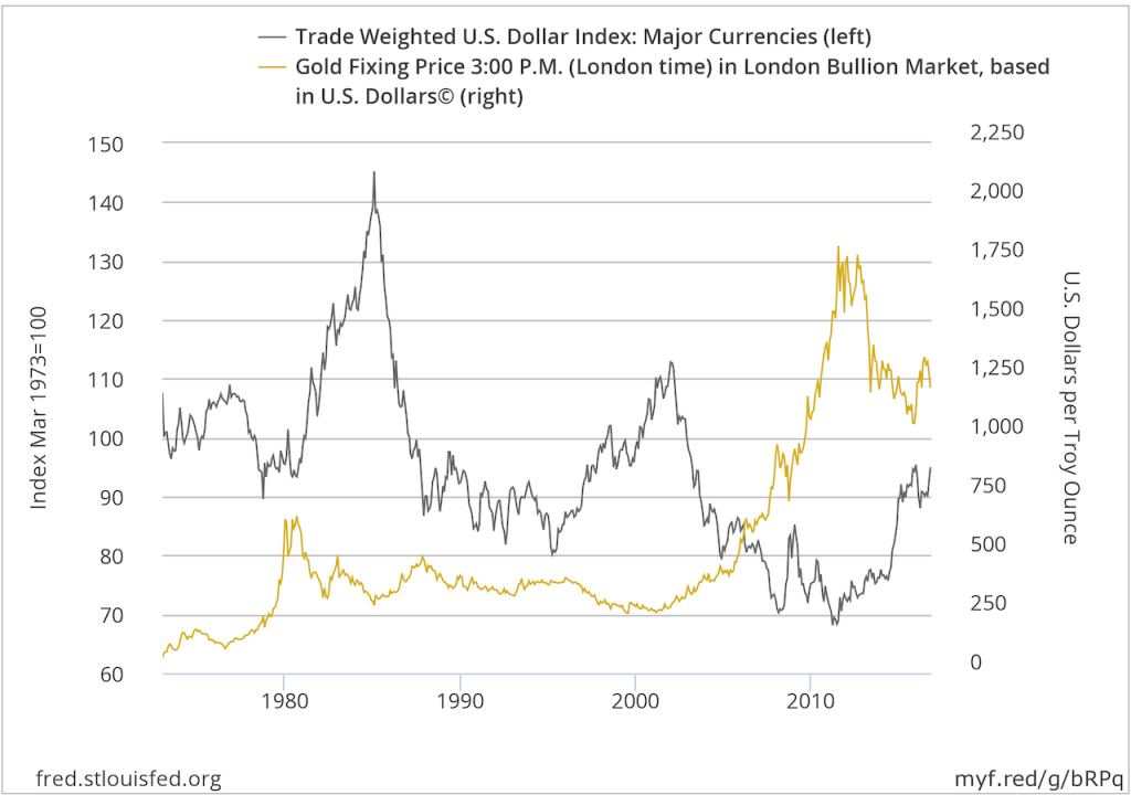 Золото лондонская биржа на сегодня в рублях. График золота в долларах. Золото и доллары. Золото и доллар график США. Индекс доллара.