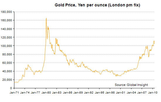 Стоимость золота на лондонской