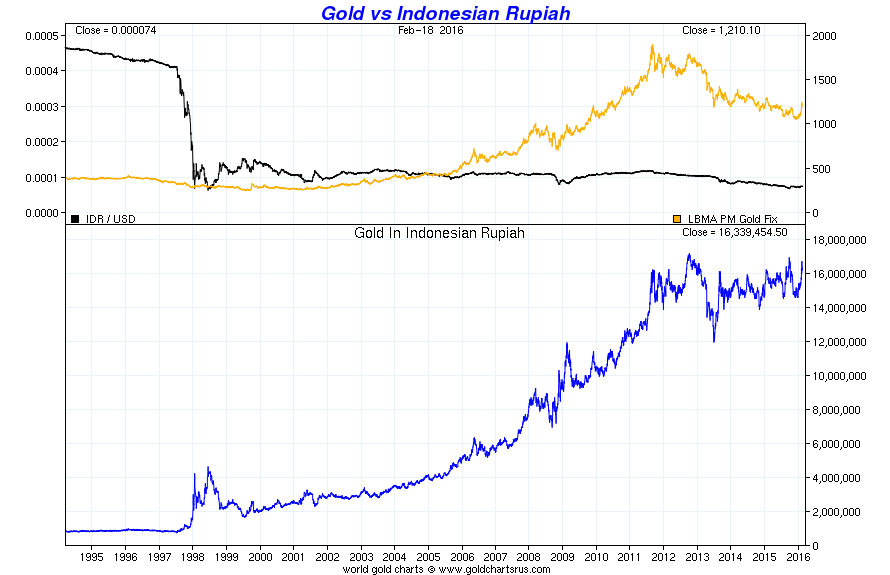 График стоимости иранского риала. Иранский риал к доллару динамика. График иранского риала к доллару по годам. График стоимости золота в Иране.
