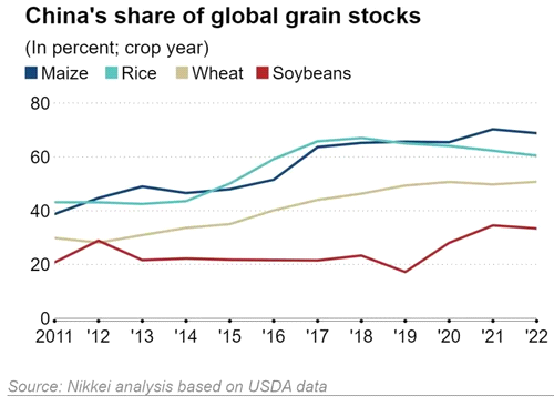 Китай в панике скупил половину мирового предложения зерновых из-за угрозы краха