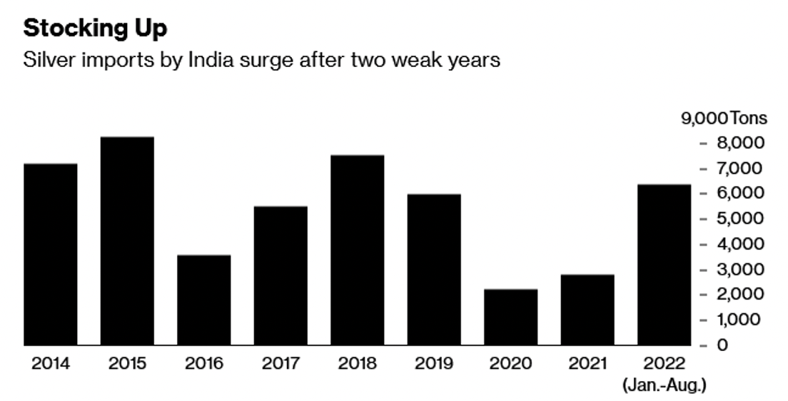Огромный спрос на серебро в Индии сокращает запасы в мировых хранилищах