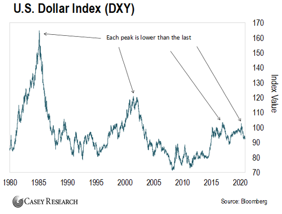 Доллар США продолжит падать