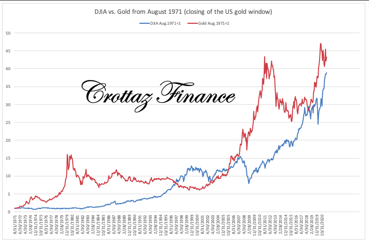 Индекс Доу против золота