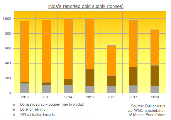 Как меняется аффинаж золотых слитков в 2019 году: Индия