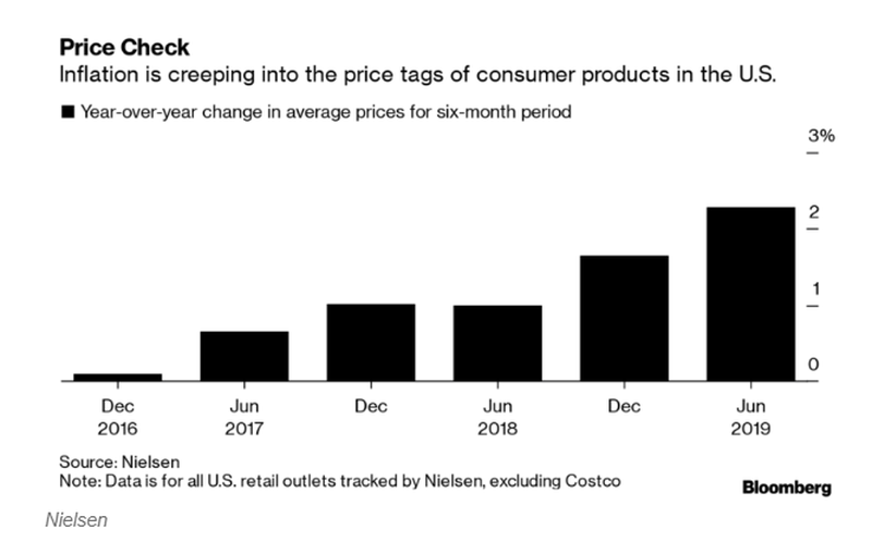 Инфляция проявляется в самом худшем возможном месте для американских потребителей: Walmart