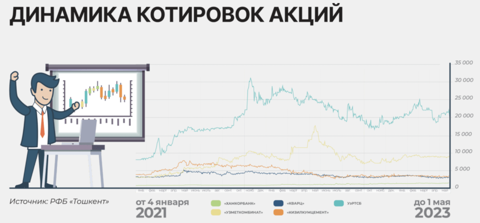 Акции компании включены в котировальный список биржи