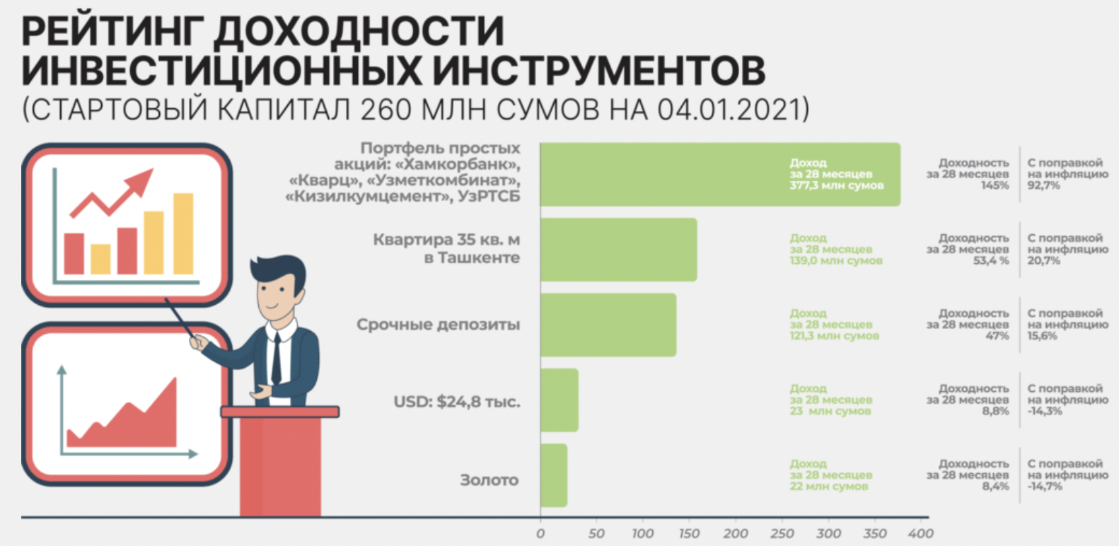 Депозиты банки узбекистана. Инвестиционным Узбекистана.