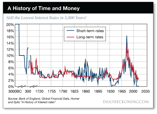 5,000 лет процентных ставок