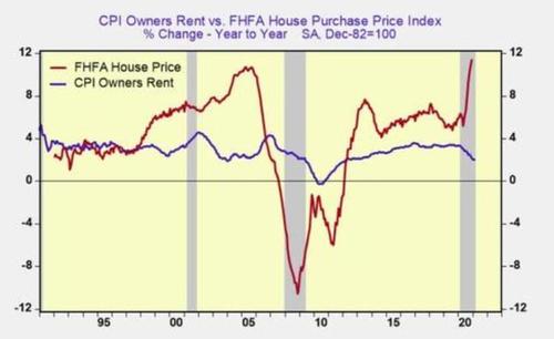 Факты против фикции: занижение уровней жилищной инфляции в США превысило показатели «пузыря» 2008 года