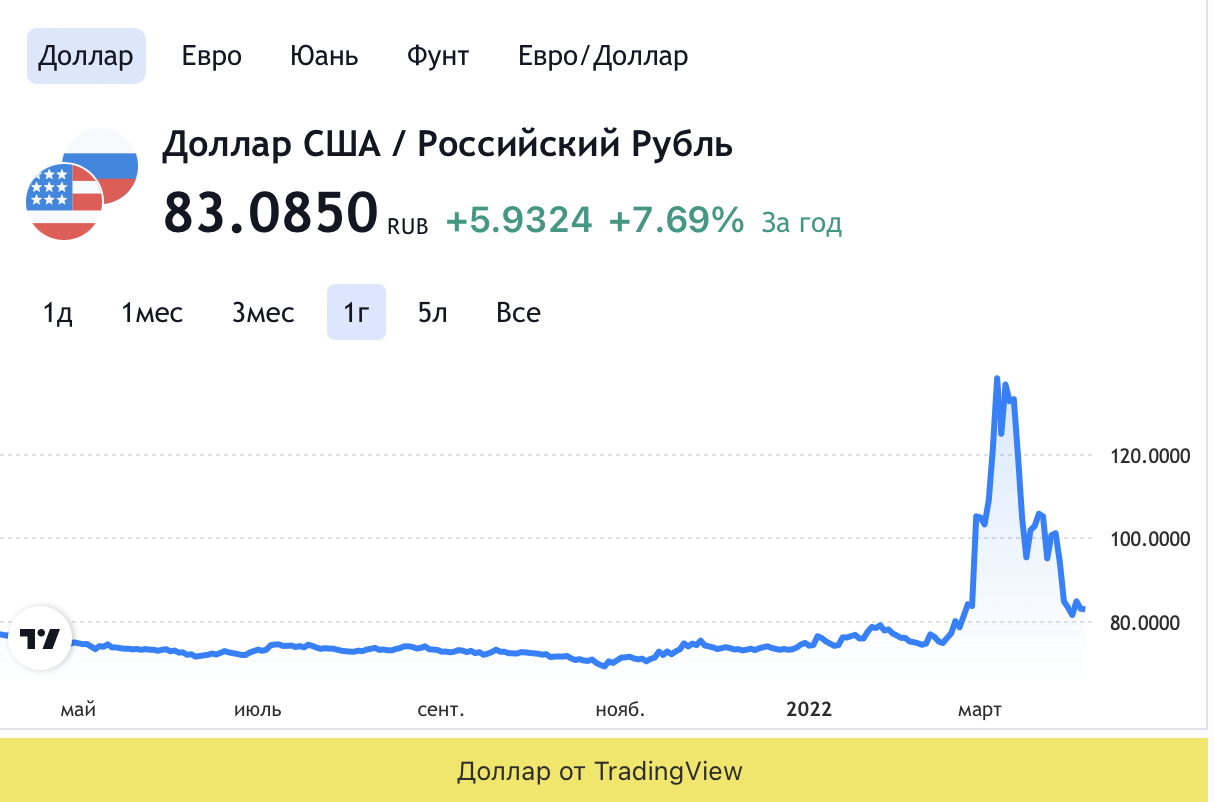 Новая реальность на валютном рынке: как теперь формируется курс рубля