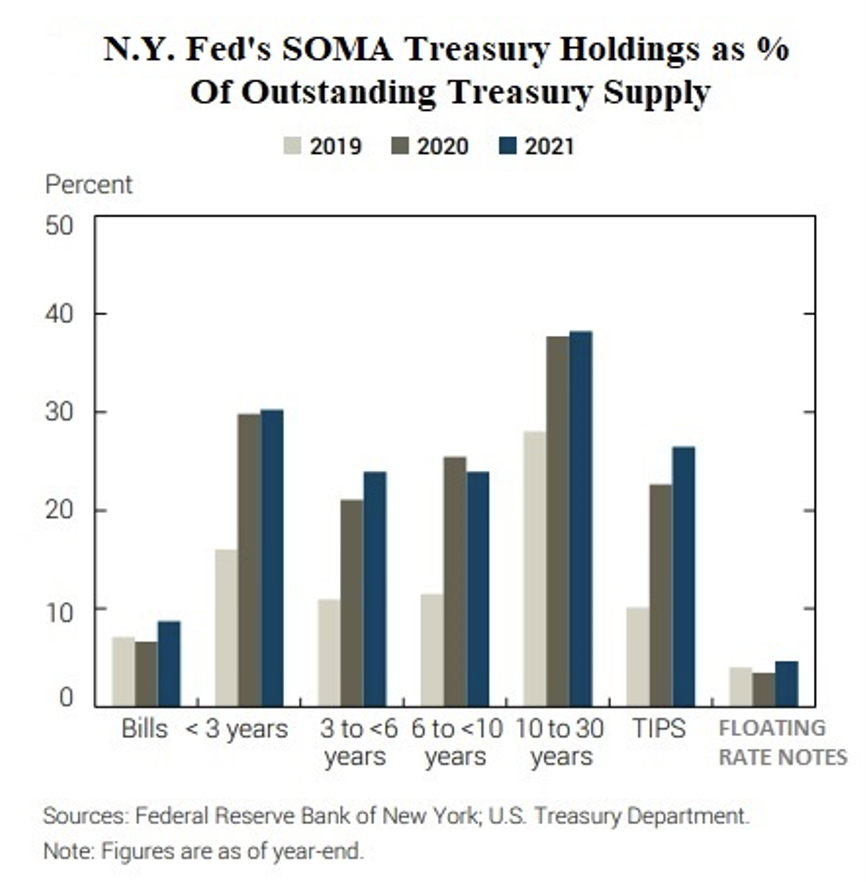 Потрясающий отчет: ФРБ Нью-Йорка в конце года владел 38% всего американского госдолга со сроком погашения от 10 до 30 лет